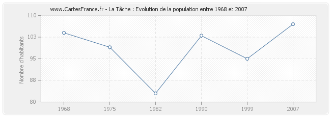 Population La Tâche